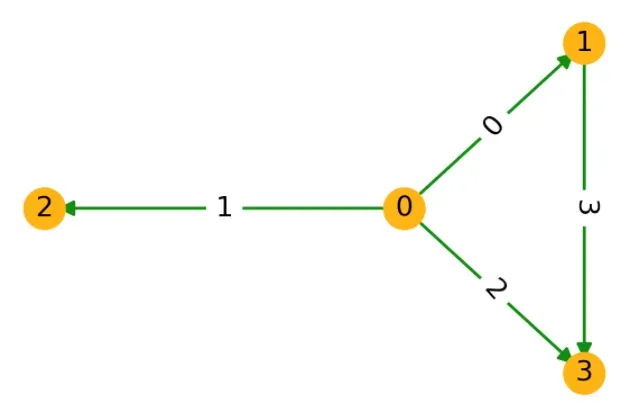 Pytorch神经网络实战学习笔记_44 DGLGraph图的基本操作（缺一部分 明天补）