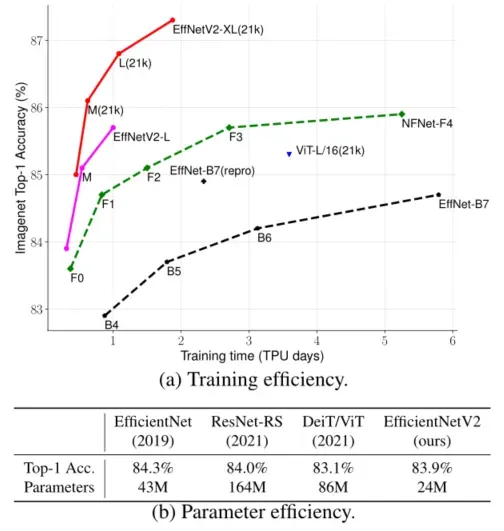【读点论文】EfficientNetV2: Smaller Models and Faster Training 训练感知的神经架构搜索+自适应的渐近训练方法优化训练（TPU，大数据量）