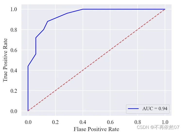 python实现KNN模型分类预测并验证评估（附代码）