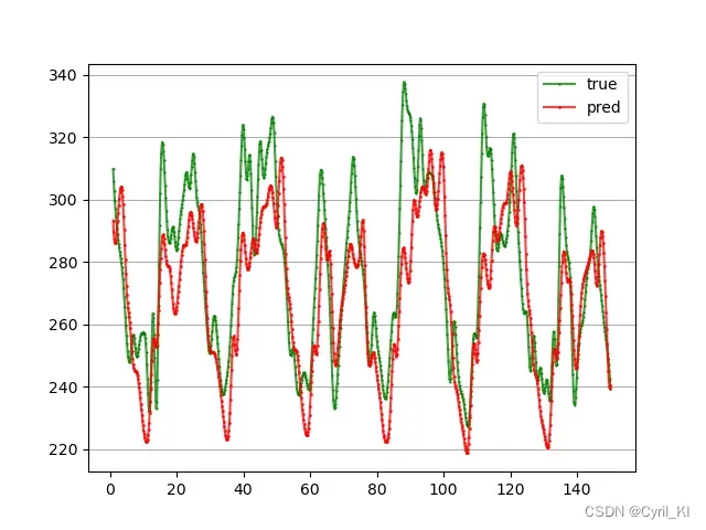 PyTorch搭建LSTM实现多变量多步长时间序列预测（三）：多模型单步预测