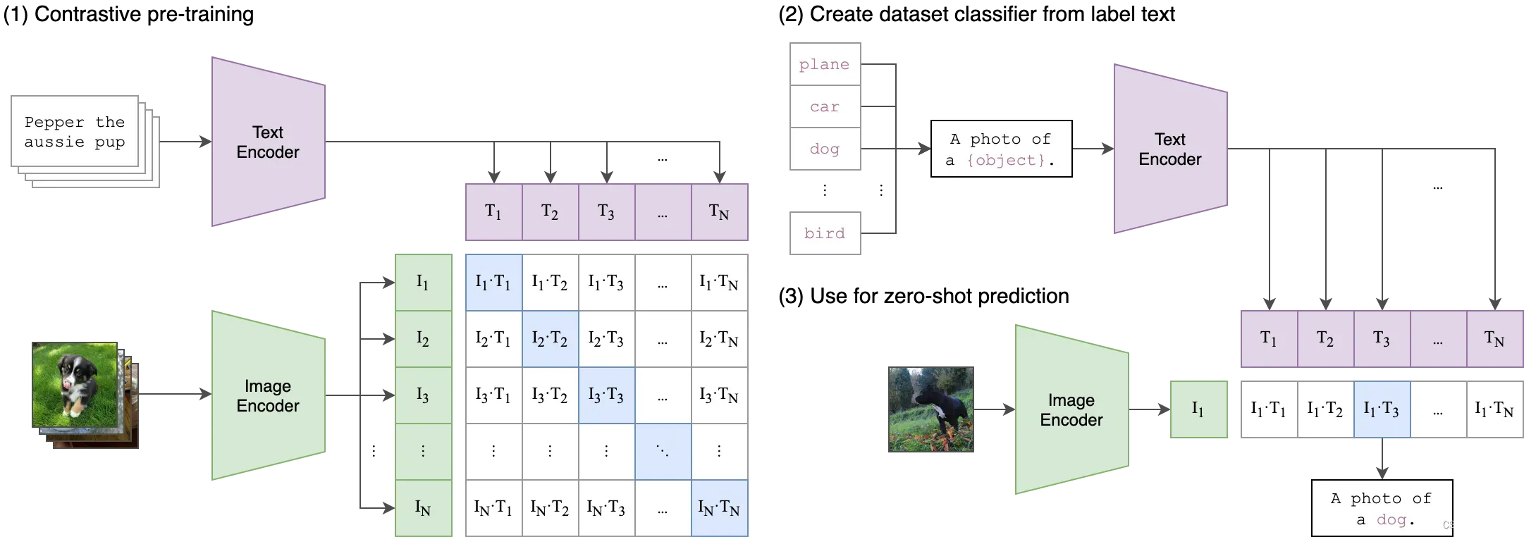 【论文简介】CLIP：图像与自然语言配对预训练可迁移模型：Learning Transferable Visual Models From Natural Language Supervision
