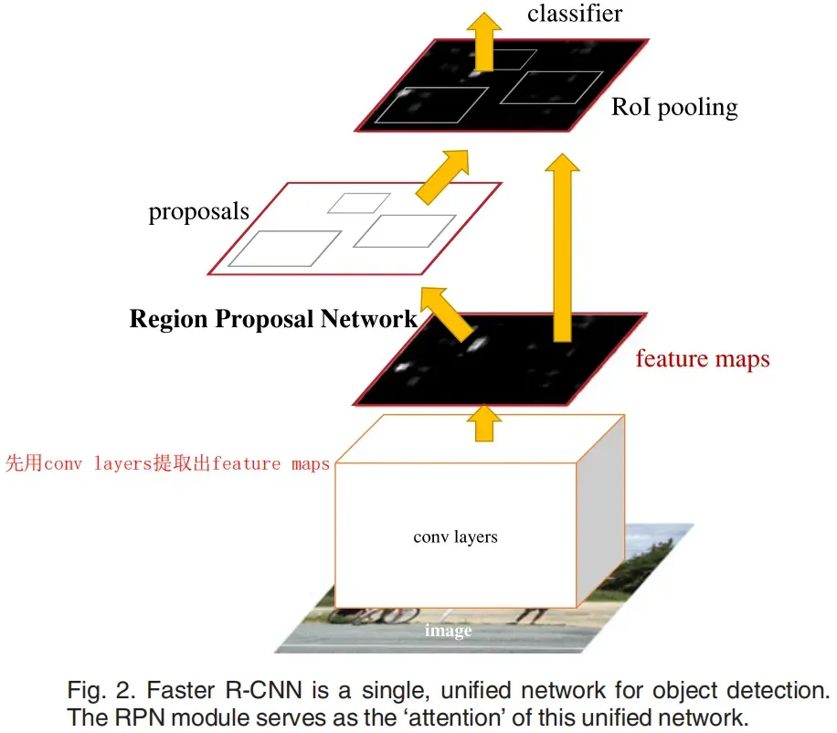 目标检测经典知识点汇总（一）：RPN（以Faster RCNN为例）