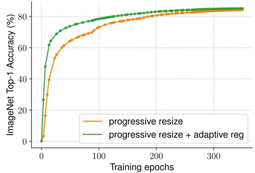 【读点论文】EfficientNetV2: Smaller Models and Faster Training 训练感知的神经架构搜索+自适应的渐近训练方法优化训练（TPU，大数据量）
