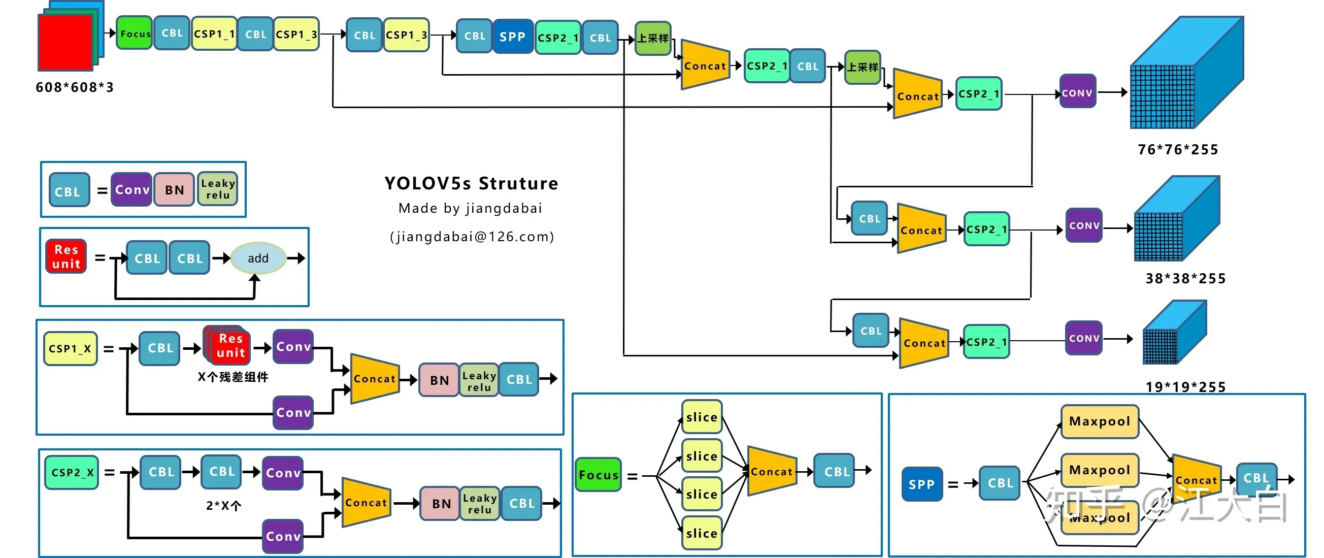 基于Pytorch的YoLoV5 backbone 复现(上)