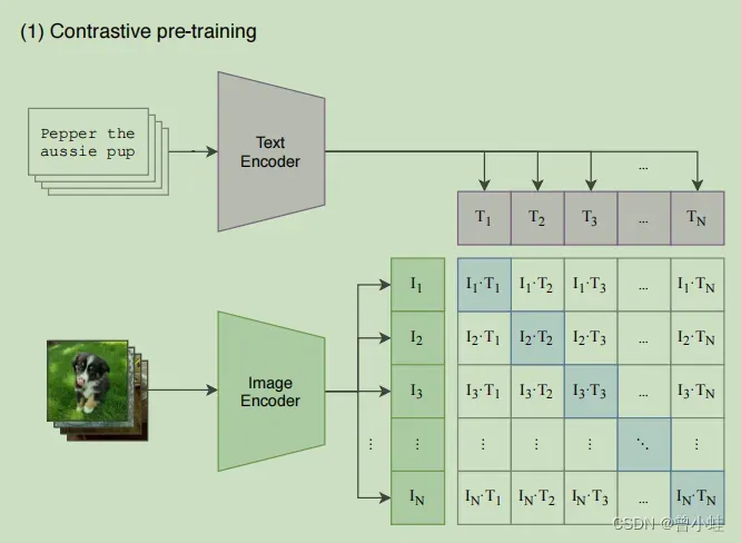 【论文简介】CLIP：图像与自然语言配对预训练可迁移模型：Learning Transferable Visual Models From Natural Language Supervision
