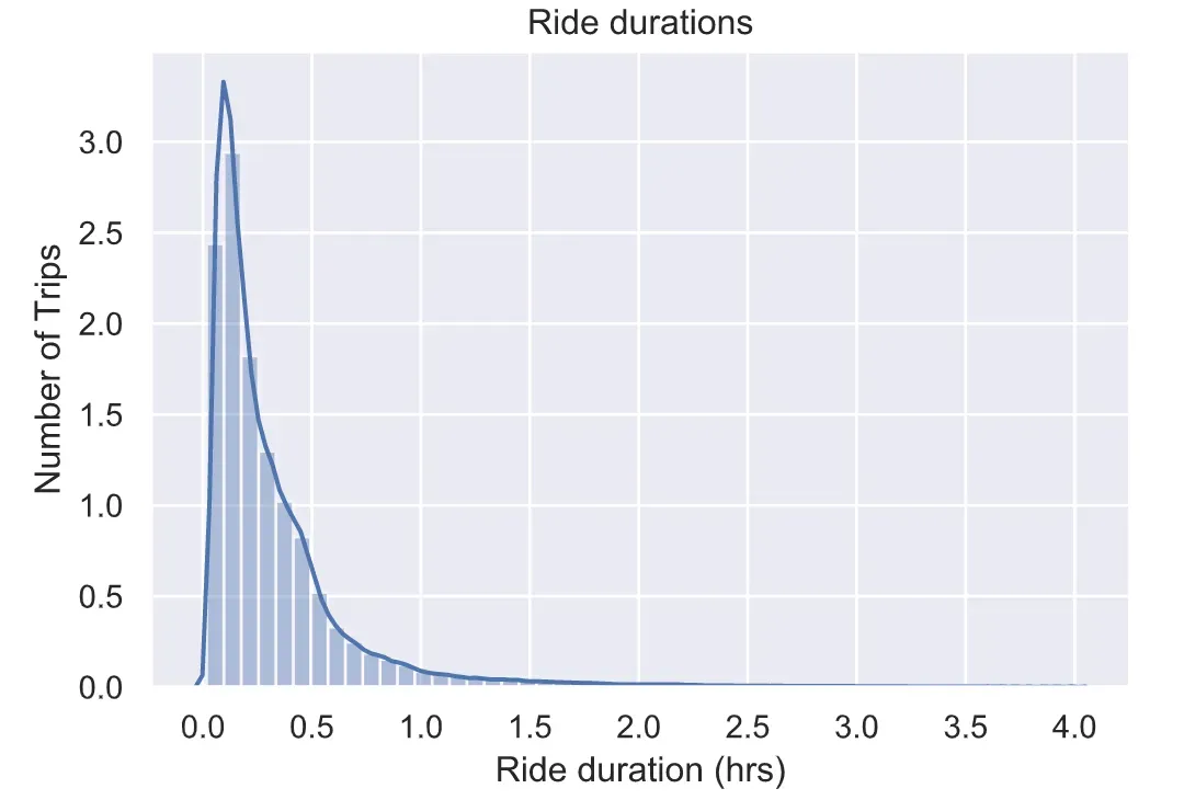 基于数据挖掘的共享单车骑行数据分析与预测