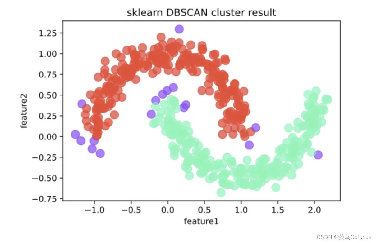 DBSCAN聚类算法