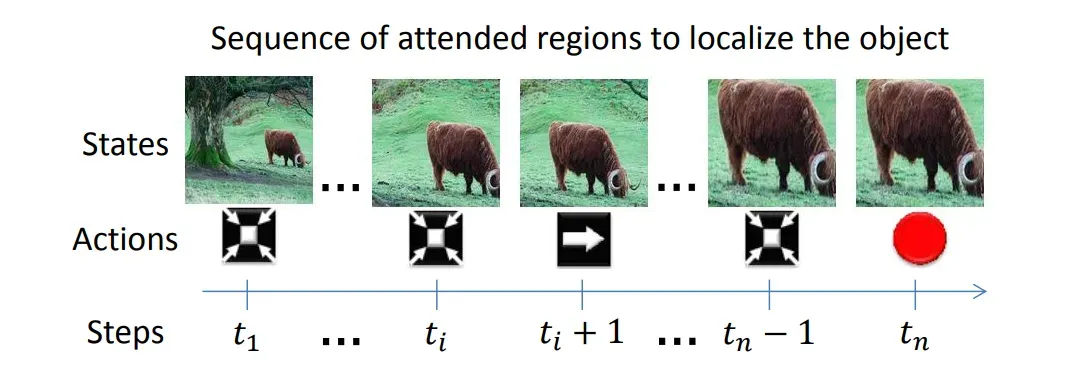 【ICCV 2015】Active Object Localization with Deep Reinforcement Learning
