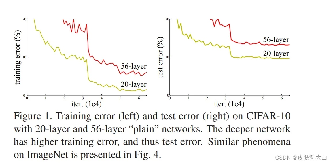 Fig.1 20层和56层的“plain”网络在CIFAR-10上的训练错误率（左）和测试错误率（右）。越深的网络在训练和测试上都具有越高的错误率