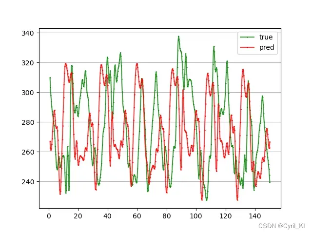 PyTorch搭建LSTM实现多变量多步长时间序列预测（四）：多模型滚动预测