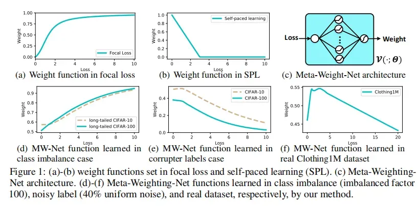 [论文阅读] Meta-Weight-Net: Learning an Explicit Mapping For Sample Weighting