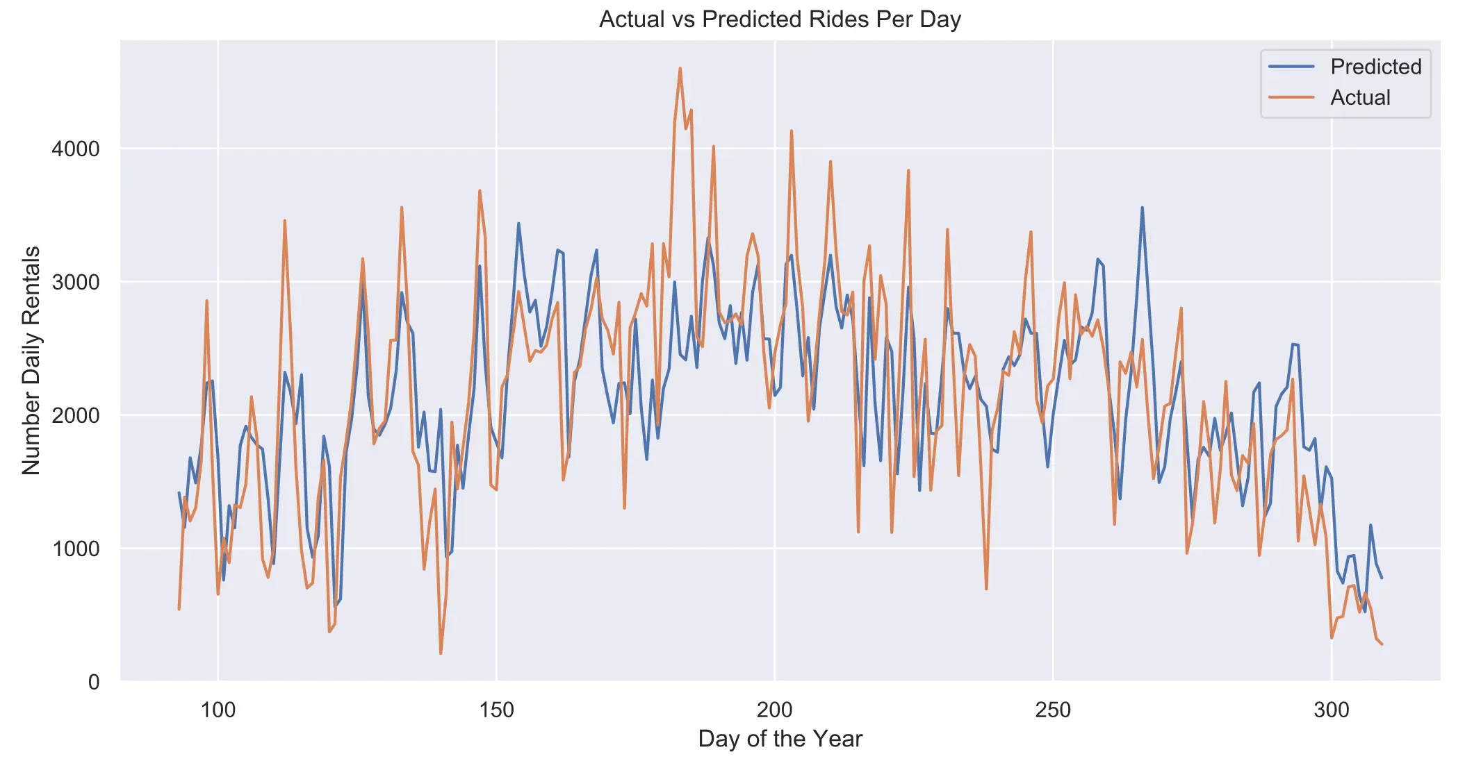 基于数据挖掘的共享单车骑行数据分析与预测