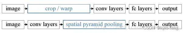 SPP（Spatial Pyramid Pooling）