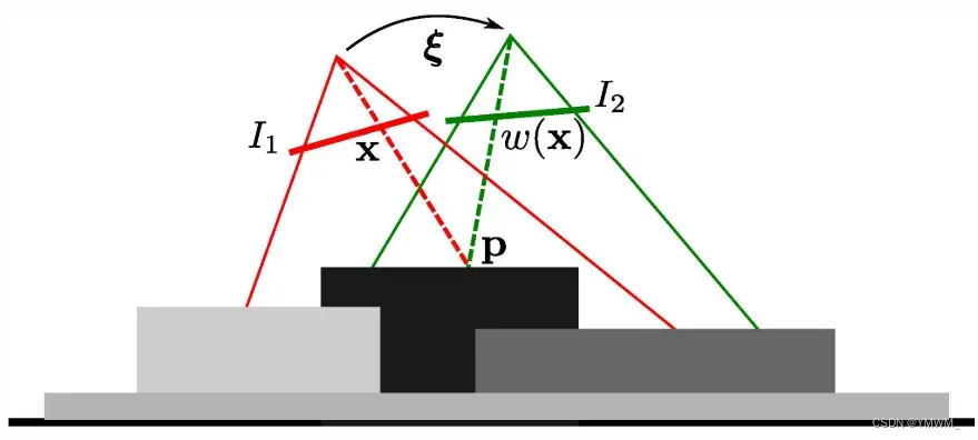 论文阅读《Robust Odometry Estimation for RGB-D Cameras》