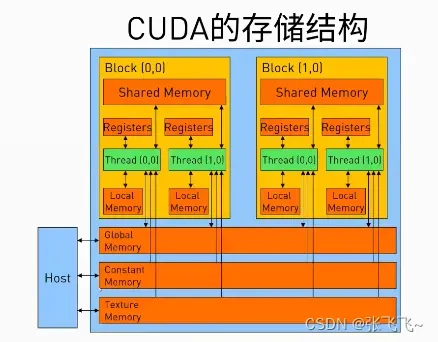 NVIDIA GPU编程系列课程（CUDA编程）