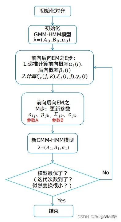 基于GMM-HMM的语音识别系统搭建