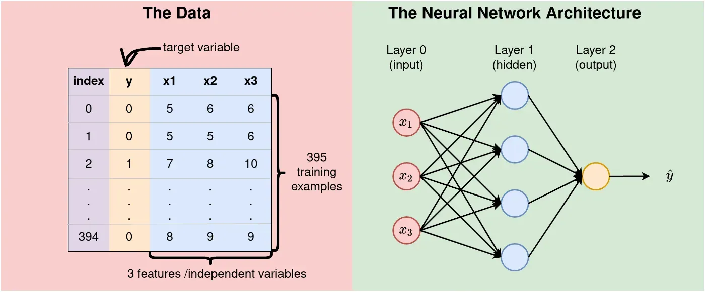 神经网络的实际工作原理——Python 实现第 2 部分（简化）