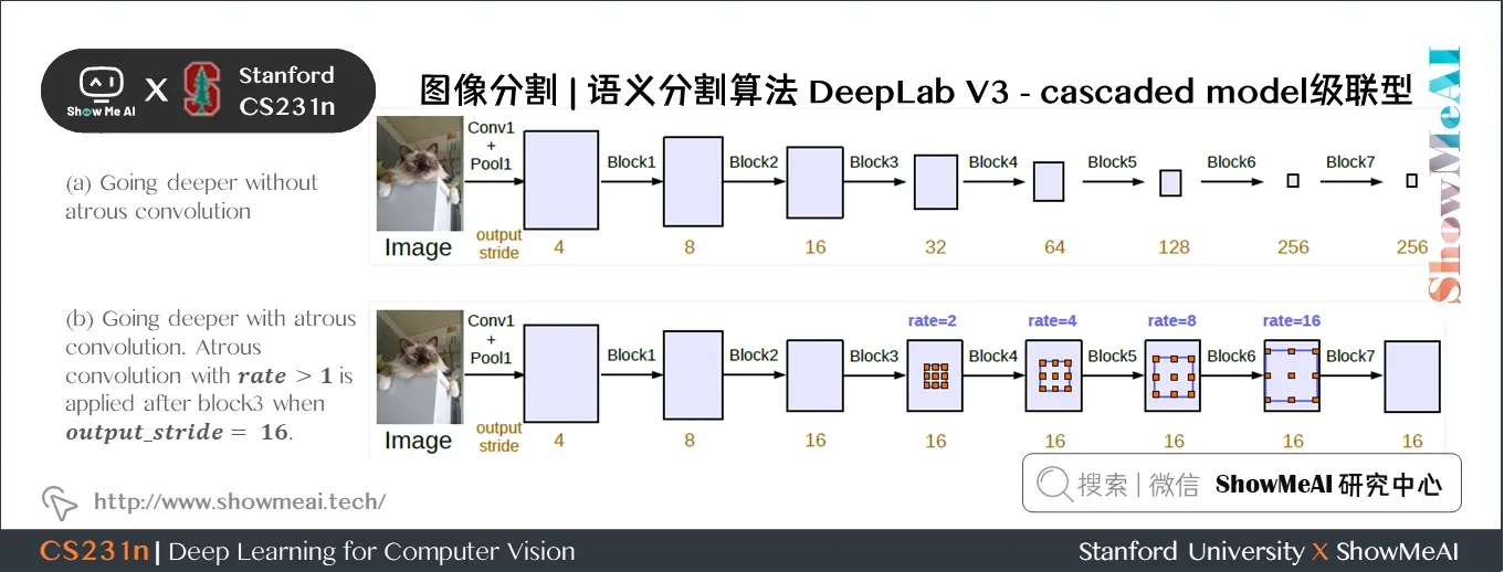 语义分割算法; DeepLab V3 cascaded model级联型
