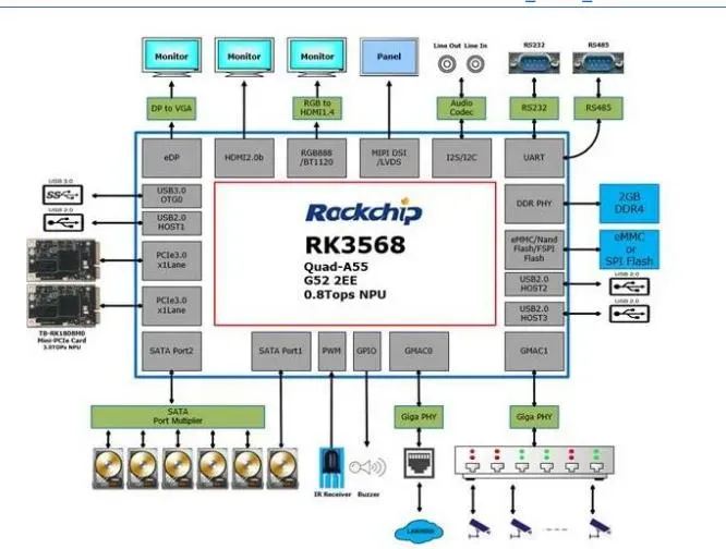 迅为RK3568开发板实现的NVR/XVR方案