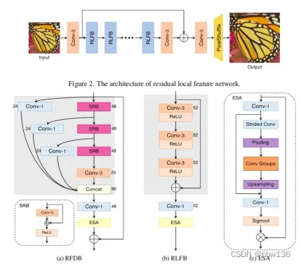 [NTIRE 2022]Residual Local Feature Network for Efficient Super-Resolution