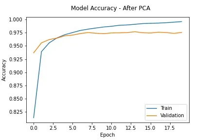 使用 PCA 将神经网络中的参数数量减少 30 倍