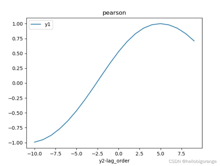 时间序列—相关性和滞后性分析_python