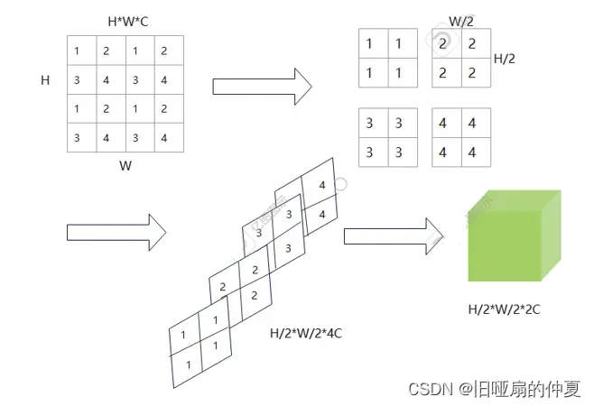 Swin Transformer原理（新手入门级理解）