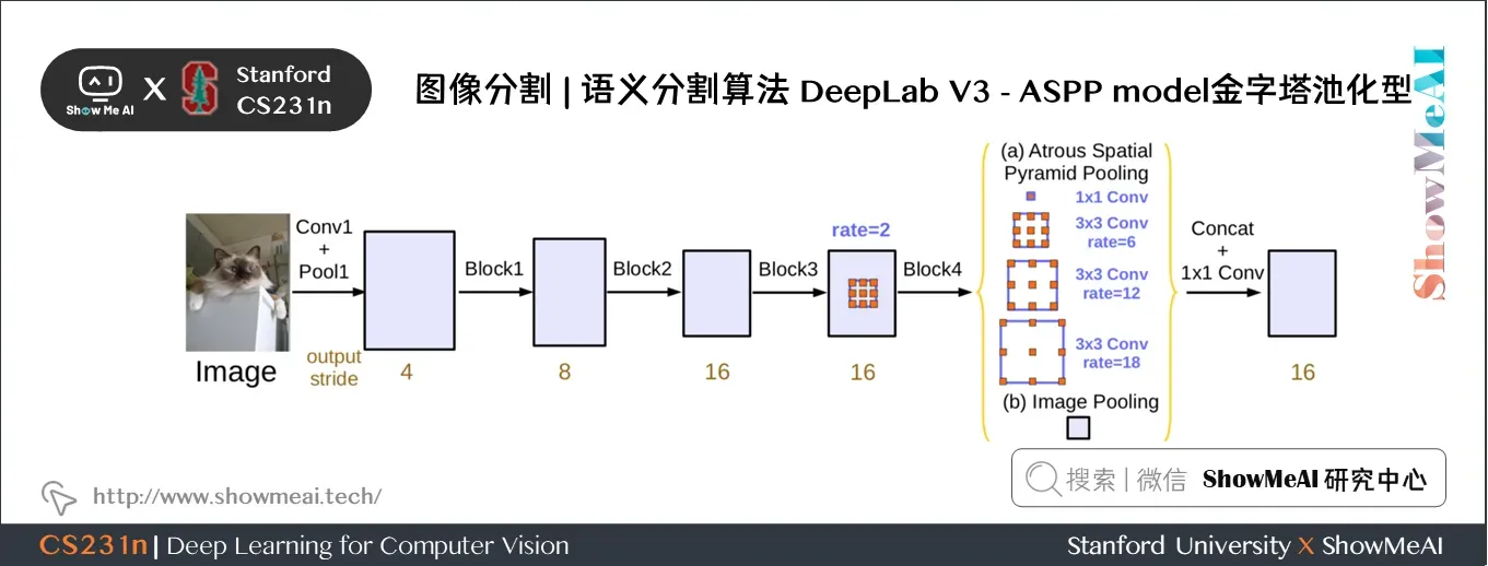 语义分割算法; DeepLab V3 ASPP model金字塔池化型
