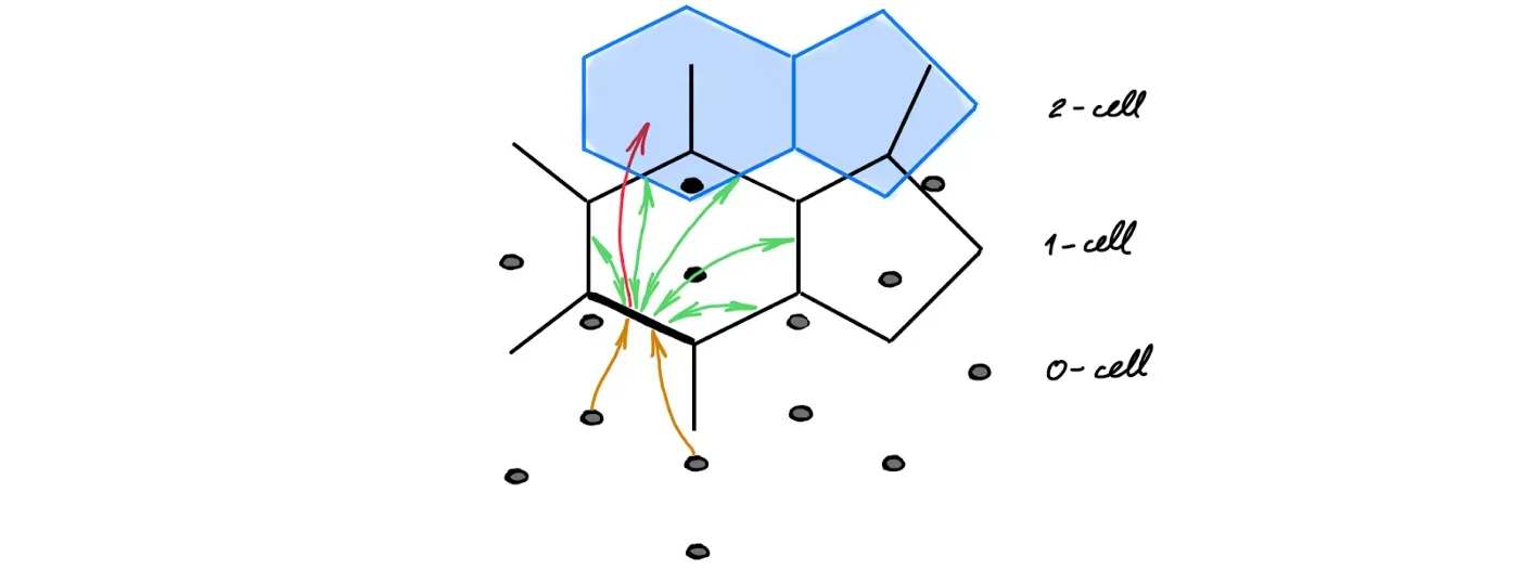 图神经网络的新计算结构