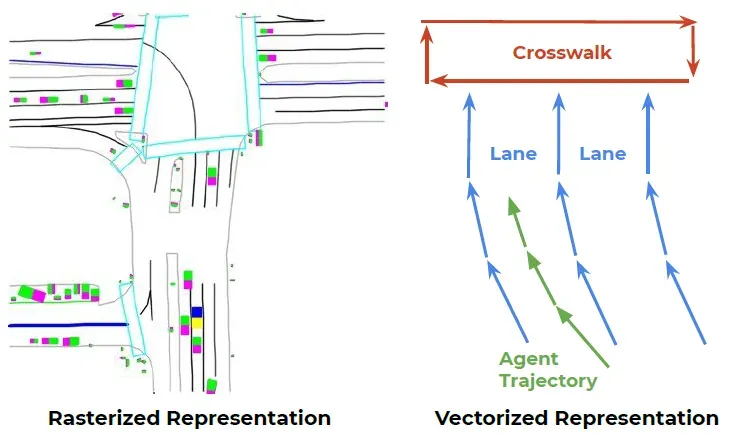 【paper translation】VectorNet: Encoding HD Maps and Agent Dynamics from Vectorized Representation