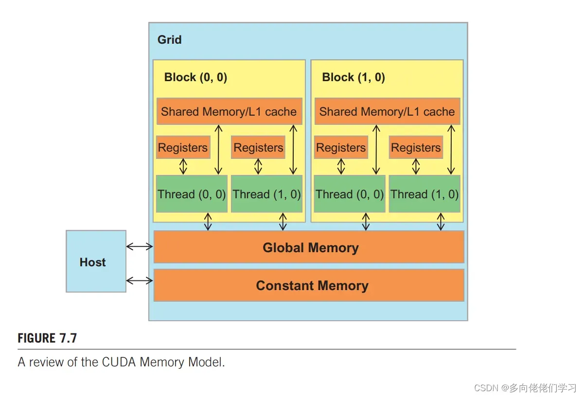 NVIDIA CUDA 高度并行处理器编程（六）：并行模式：卷积