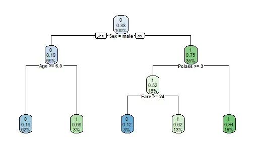 使用 mlr 在 R 中进行决策树超参数调整