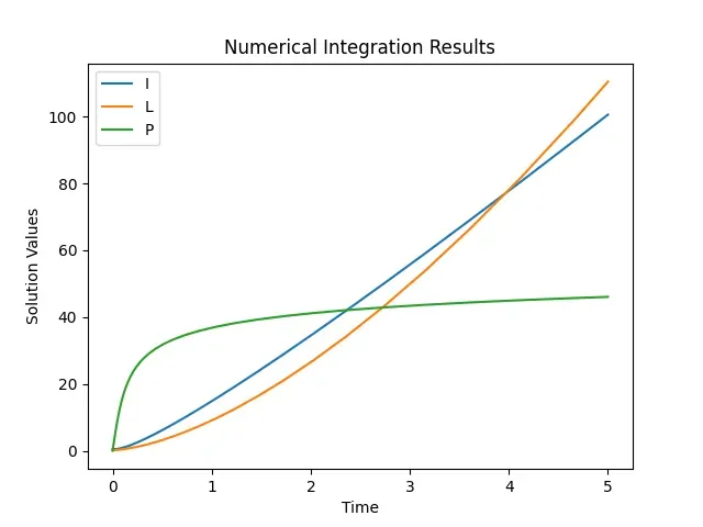 Python中数值积分的一种简单方法