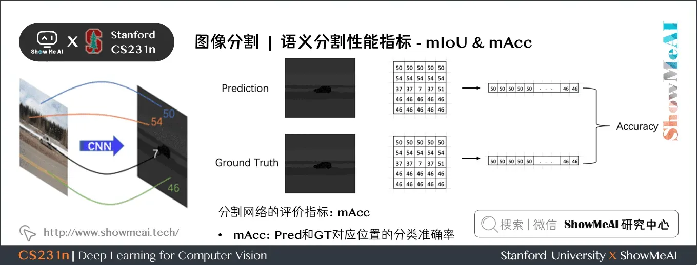 语义分割性能指标; mIoU & mAcc