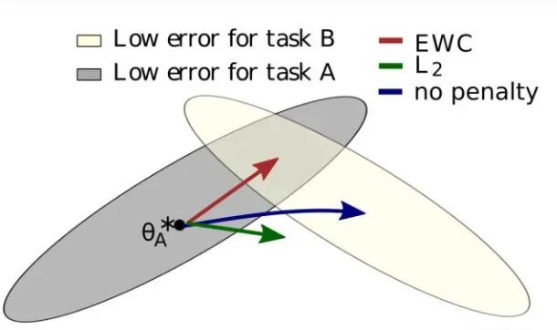 （EWC）Overcoming Catastrophic Forgetting in Neural Network