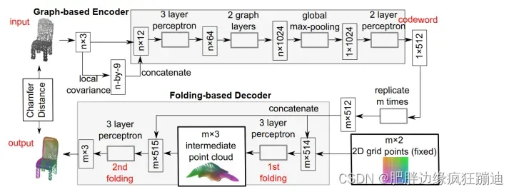 FoldingNet: Point Cloud Auto-encoder via Deep Grid Deformation 论文和代码详解
