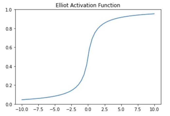 Elliot 激活函数：它是什么并且有效吗？