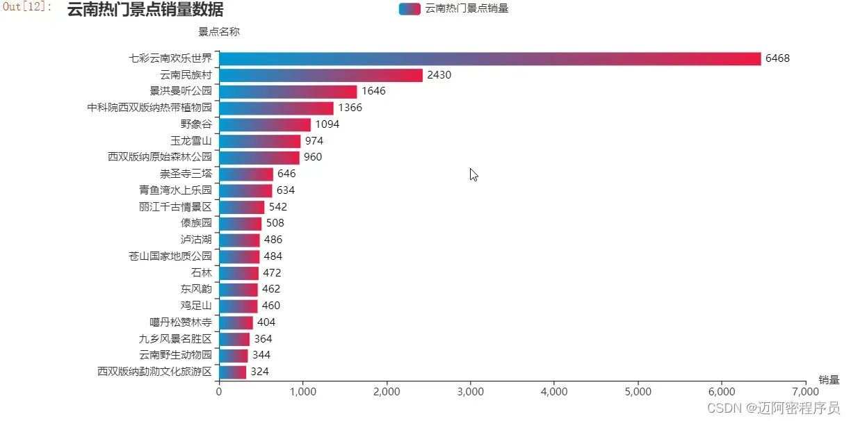 基于Python的云南旅游景点分析