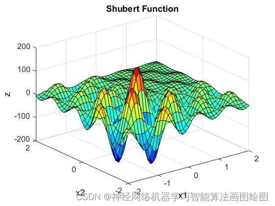 【基于遗传算法改进的粒子群GA-PSO算法优化shubert函数及MATLAB编程实现，测试函数shubert(十)