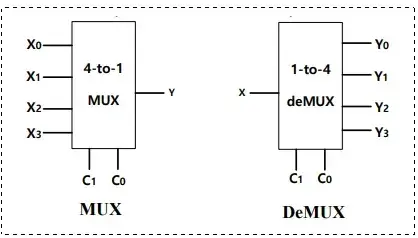 【FPGA】Verilog：MSI/LSI 组合电路之解码器 | 多路分解器