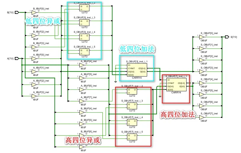 从底层结构开始学习FPGA（7）----进位链CARRY4