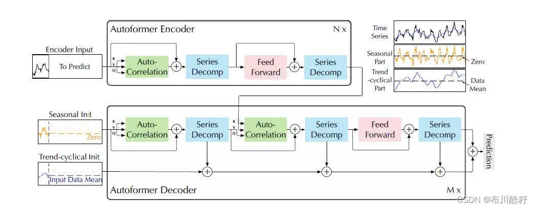 Autoformer算法与代码分析