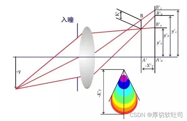 Zemax光学设计(四)——几何像差