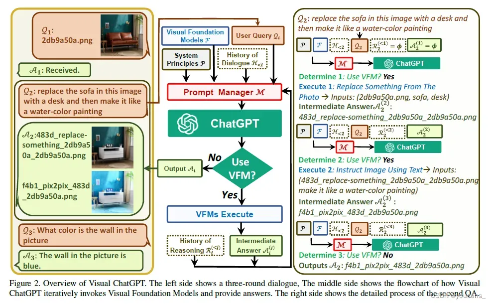 【ChatGPT】Visual ChatGPT 视觉模型深度解析