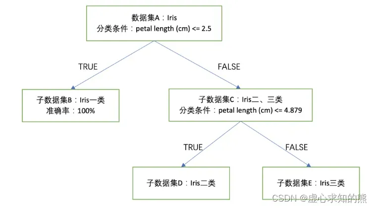 Lesson 8.1 决策树的核心思想与建模流程