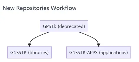 GNSS算法相关开源代码（含多传感器融合相关项目）
