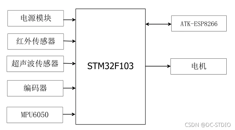【毕业设计】基于stm32的智能扫地机器人设计与实现 - 单片机 物联网