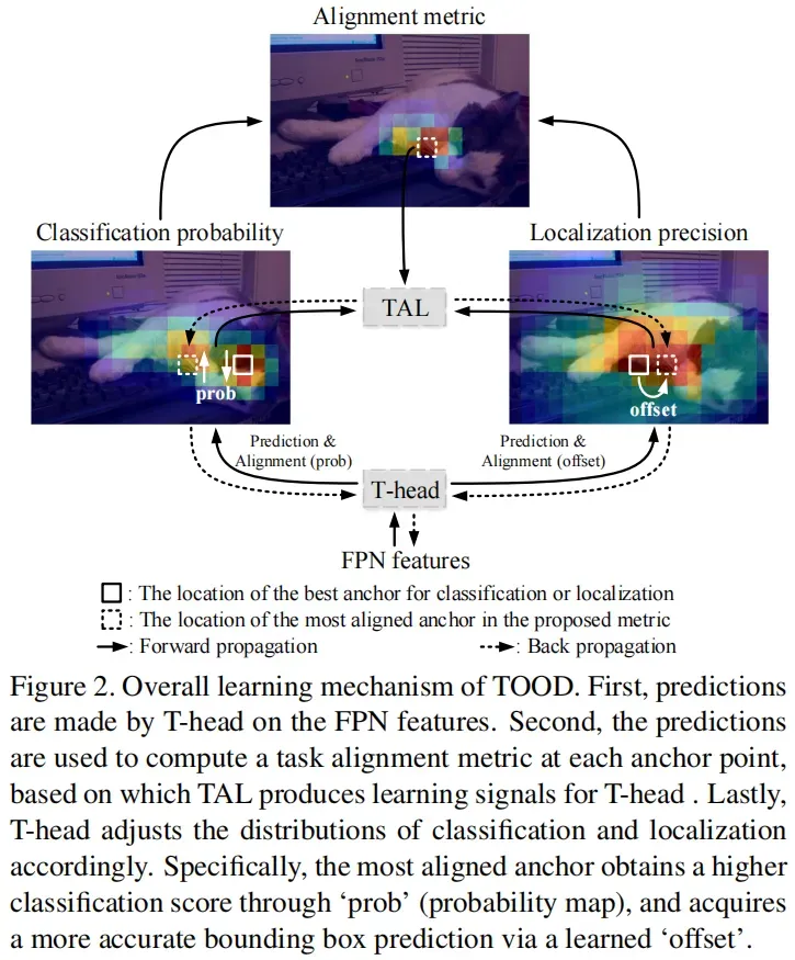 TOOD: Task-aligned One-stage Object Detection 原理与代码解析