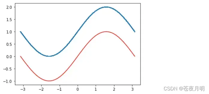 Python 数据分析 —— Matplotlib ①