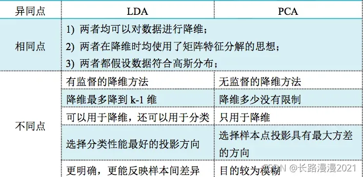 线性判别分析法（LDA）